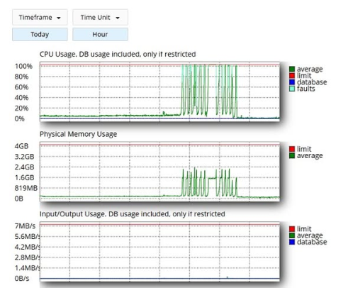 Gráficos detalhados de consumo de CPU, RAM e I/O comparados aos limites do plano.